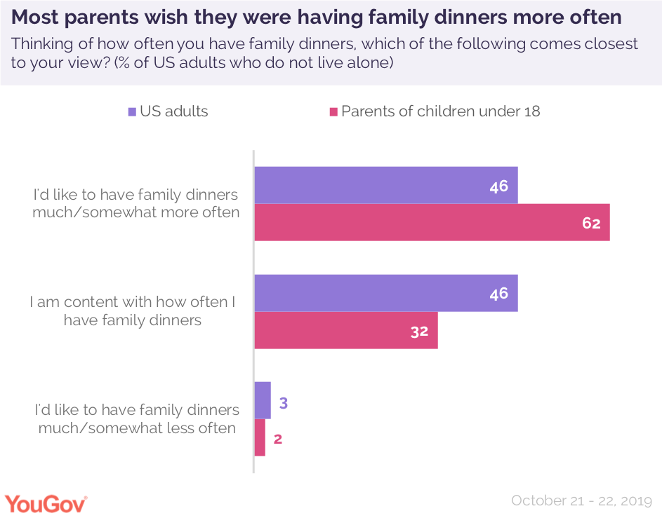 Most parents wish they were having family dinners more often | YouGov